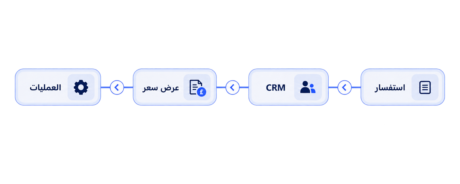 مسار يربط الاستفسارات بنظام CRM وعروض الأسعار والعمليات