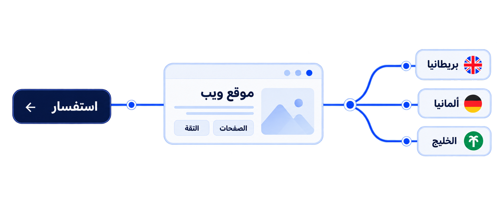 موقع دولي يربط أسواق بريطانيا وألمانيا والخليج بالاستفسارات