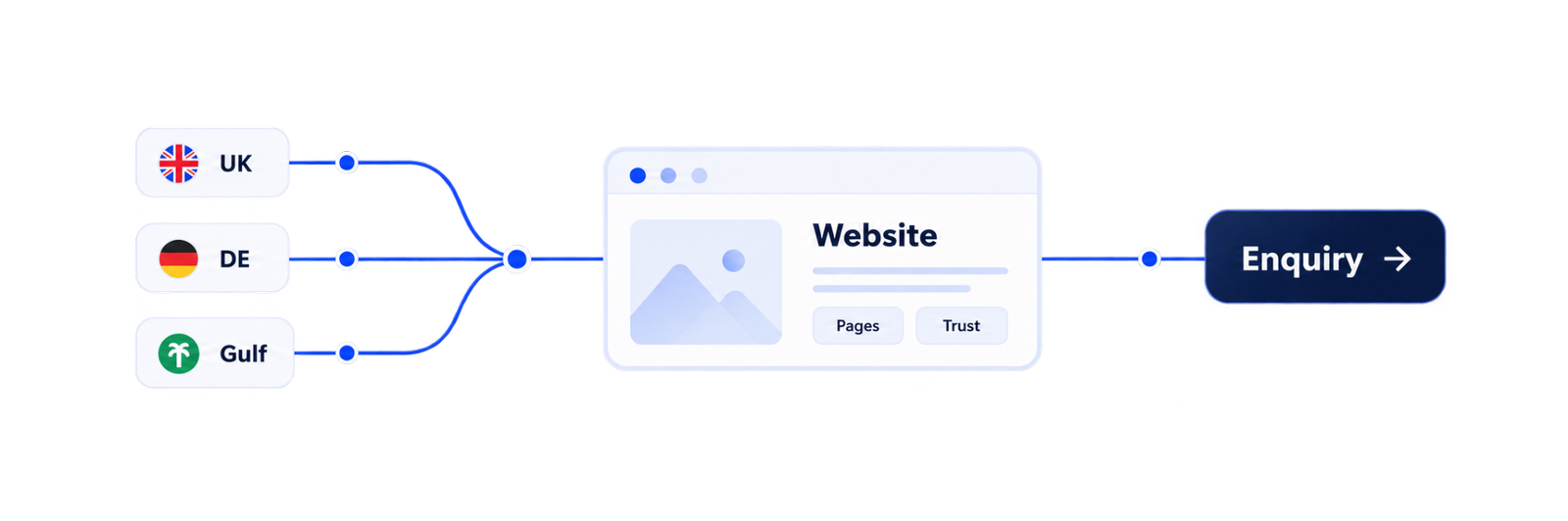 International website connecting UK, Germany and Gulf markets to qualified enquiries
